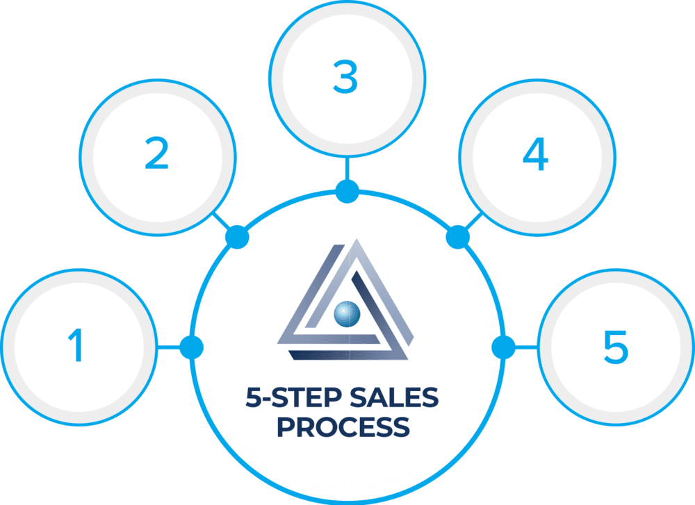 5 Step Sales Process